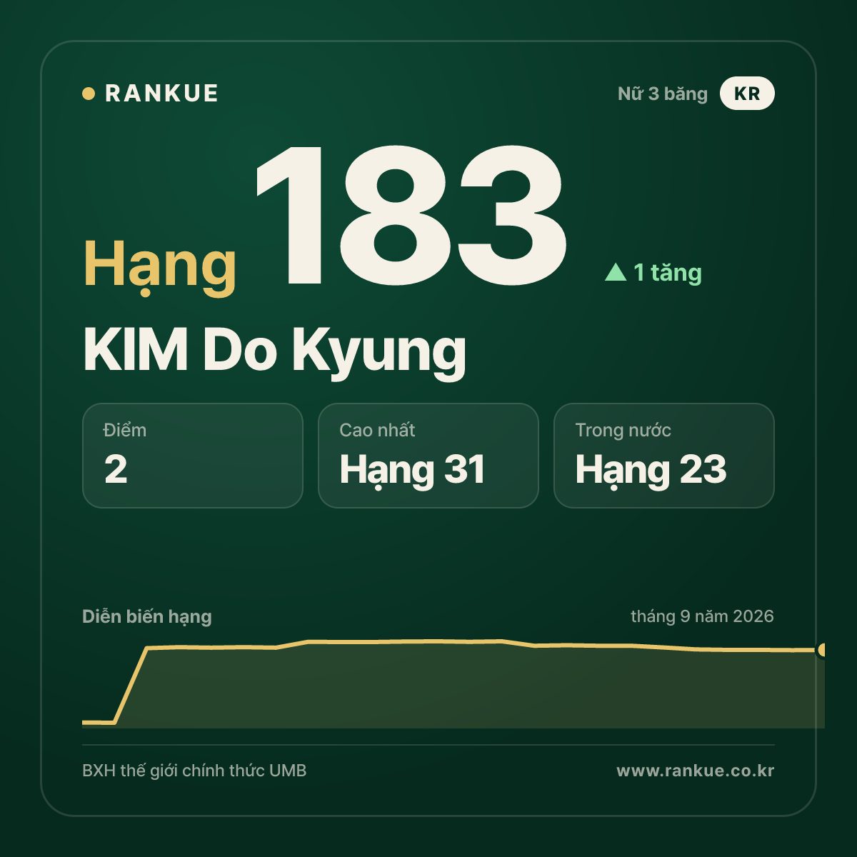 KIM Do Kyung — hạng 183