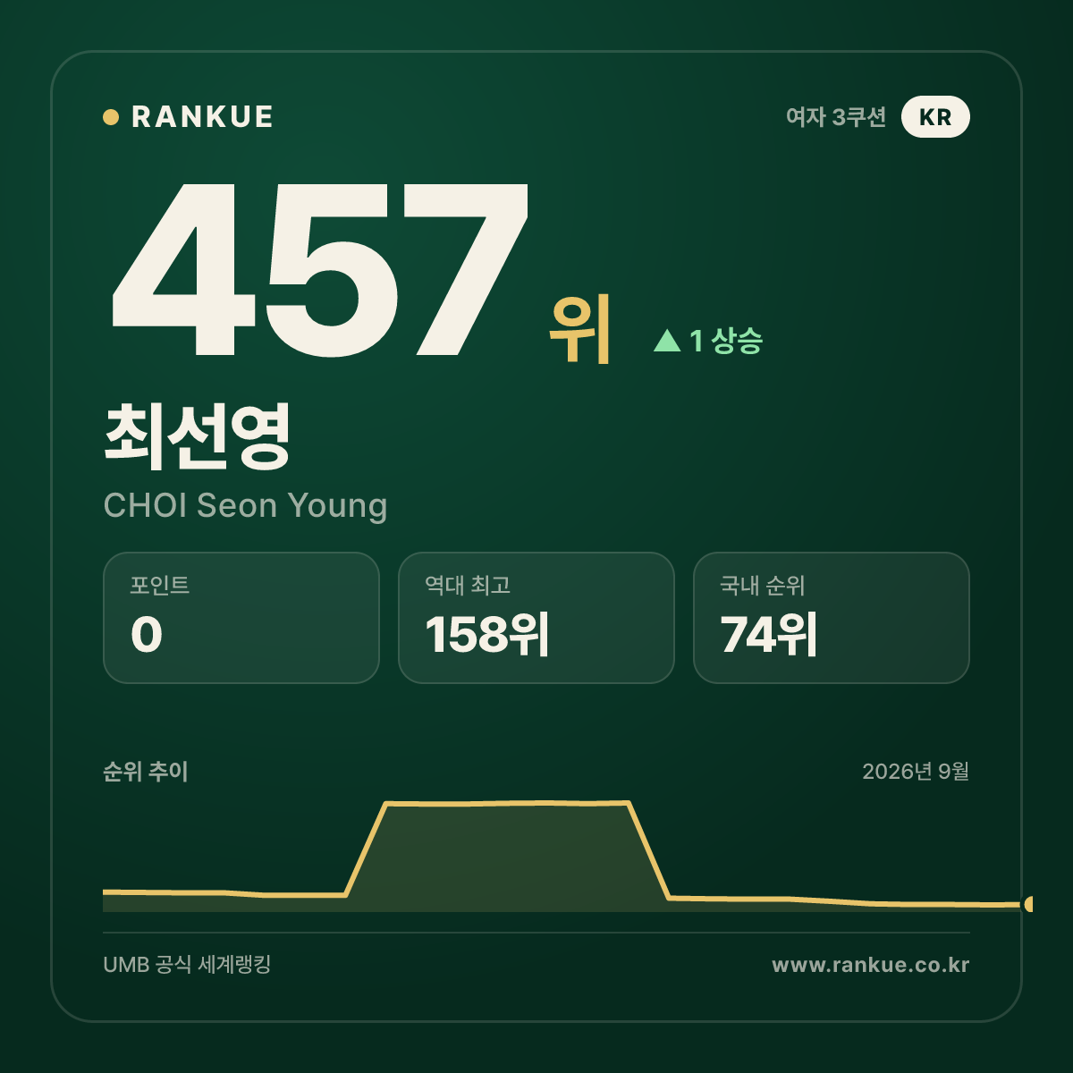최선영 — 457위