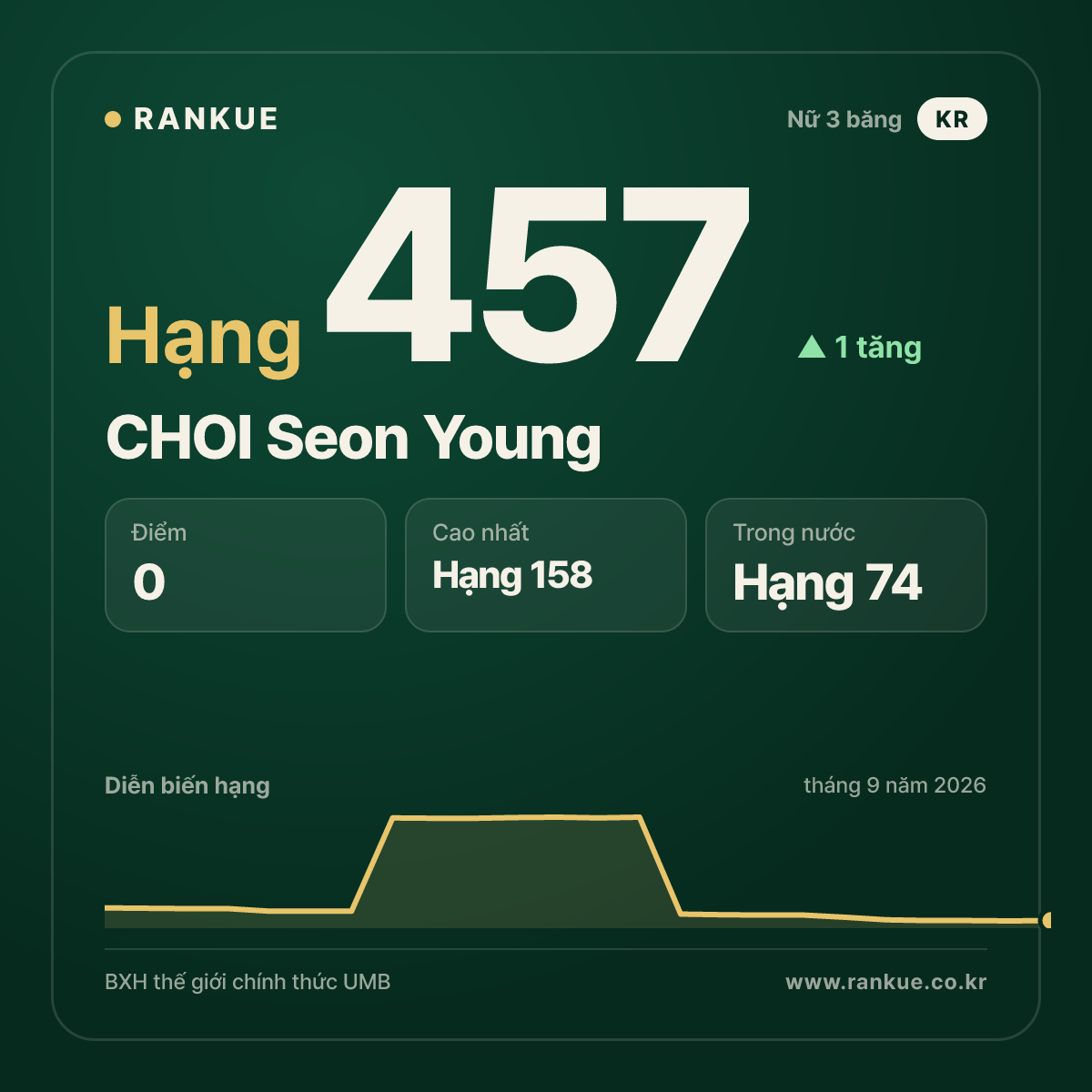 CHOI Seon Young — hạng 457