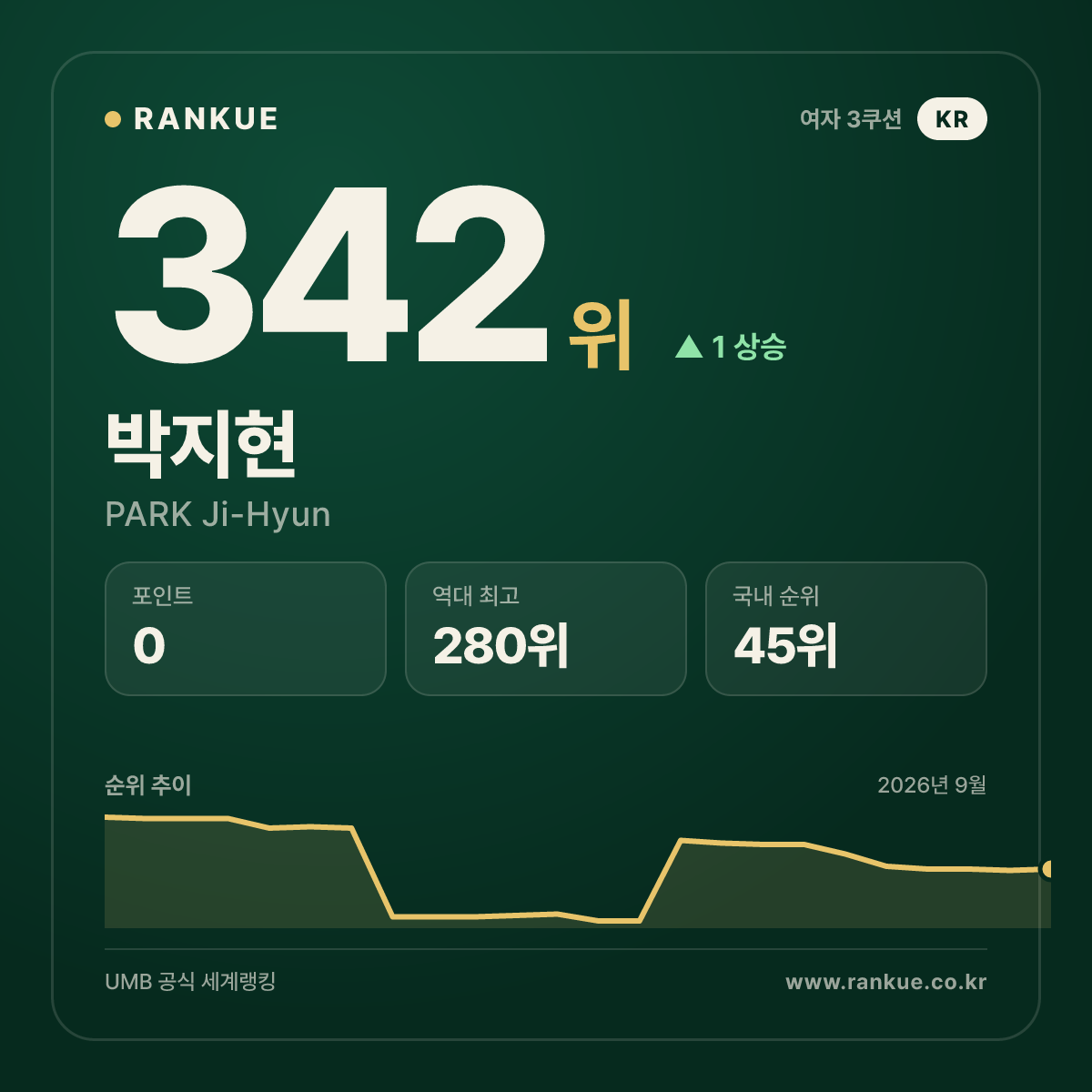 박지현 — 342위