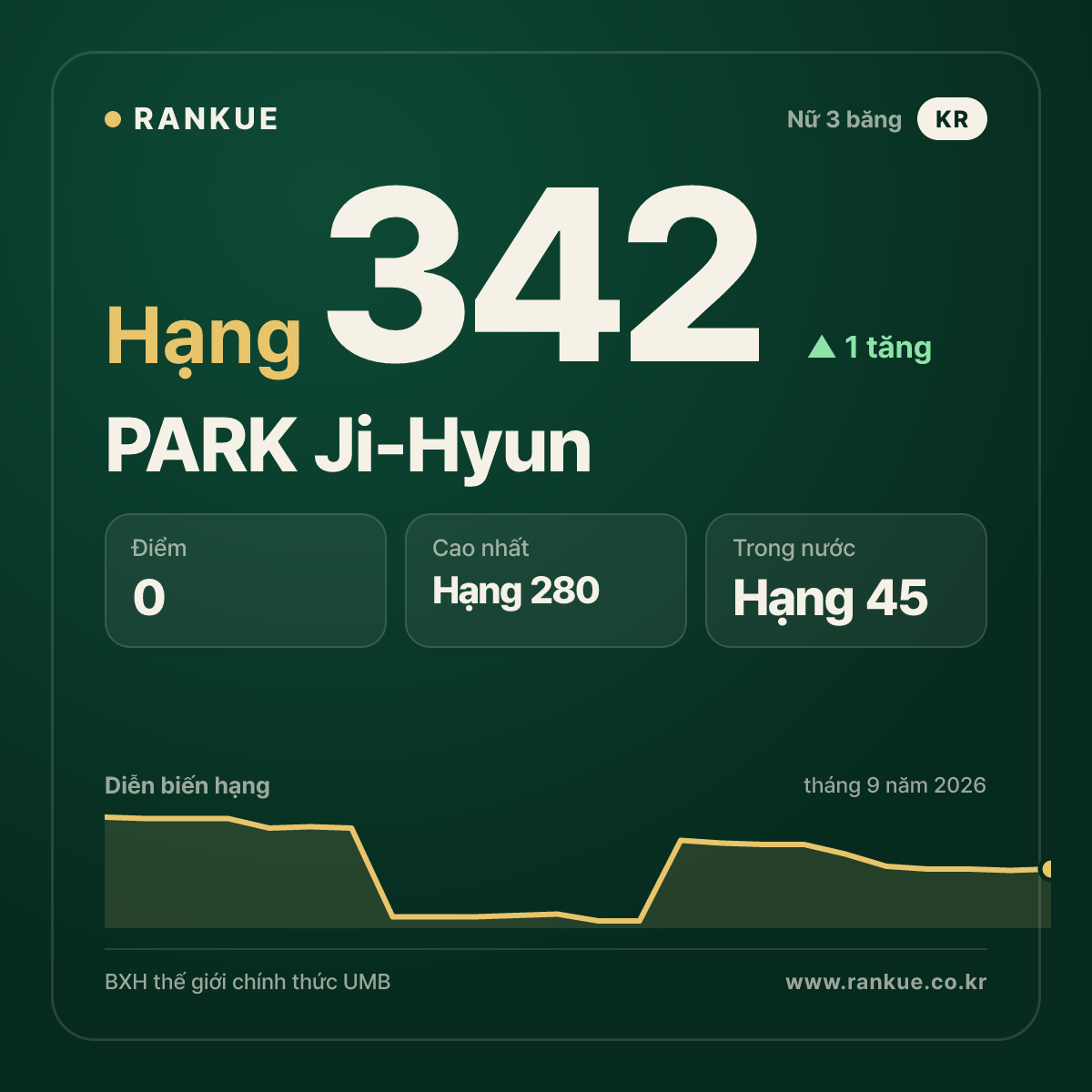 PARK Ji-Hyun — hạng 342