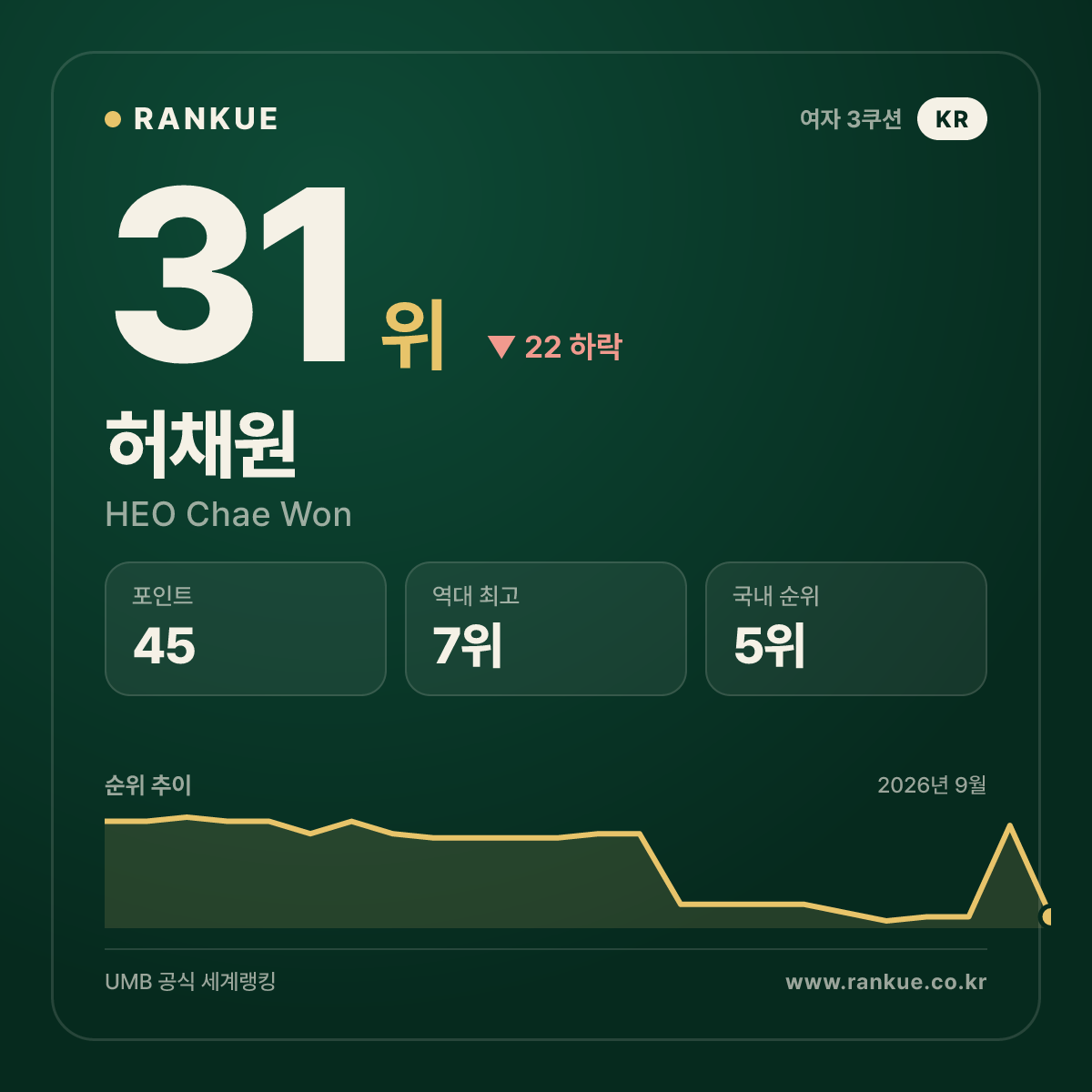 허채원 — 31위