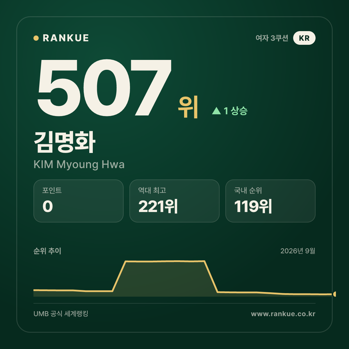 김명화 — 507위