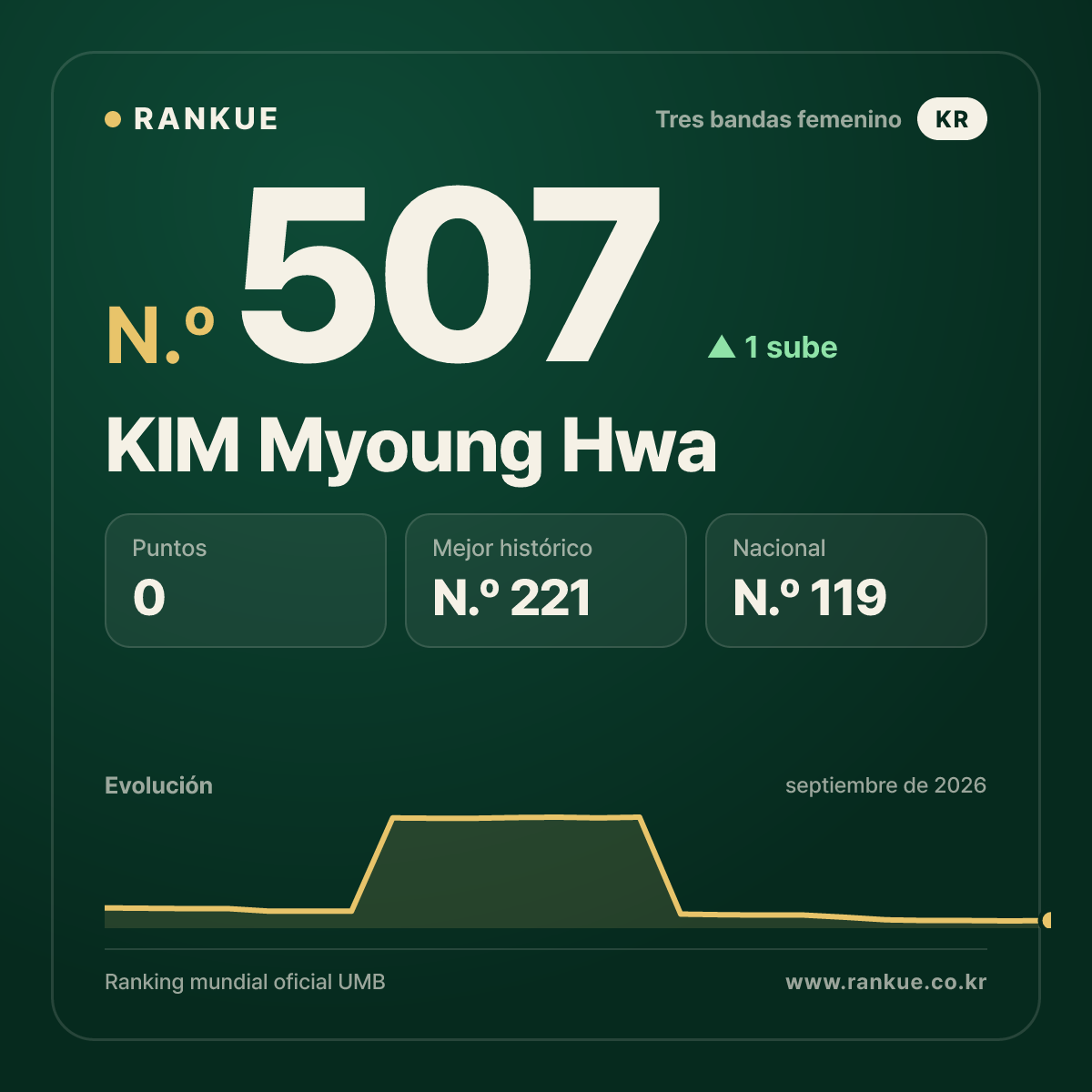 KIM Myoung Hwa — N.º 507