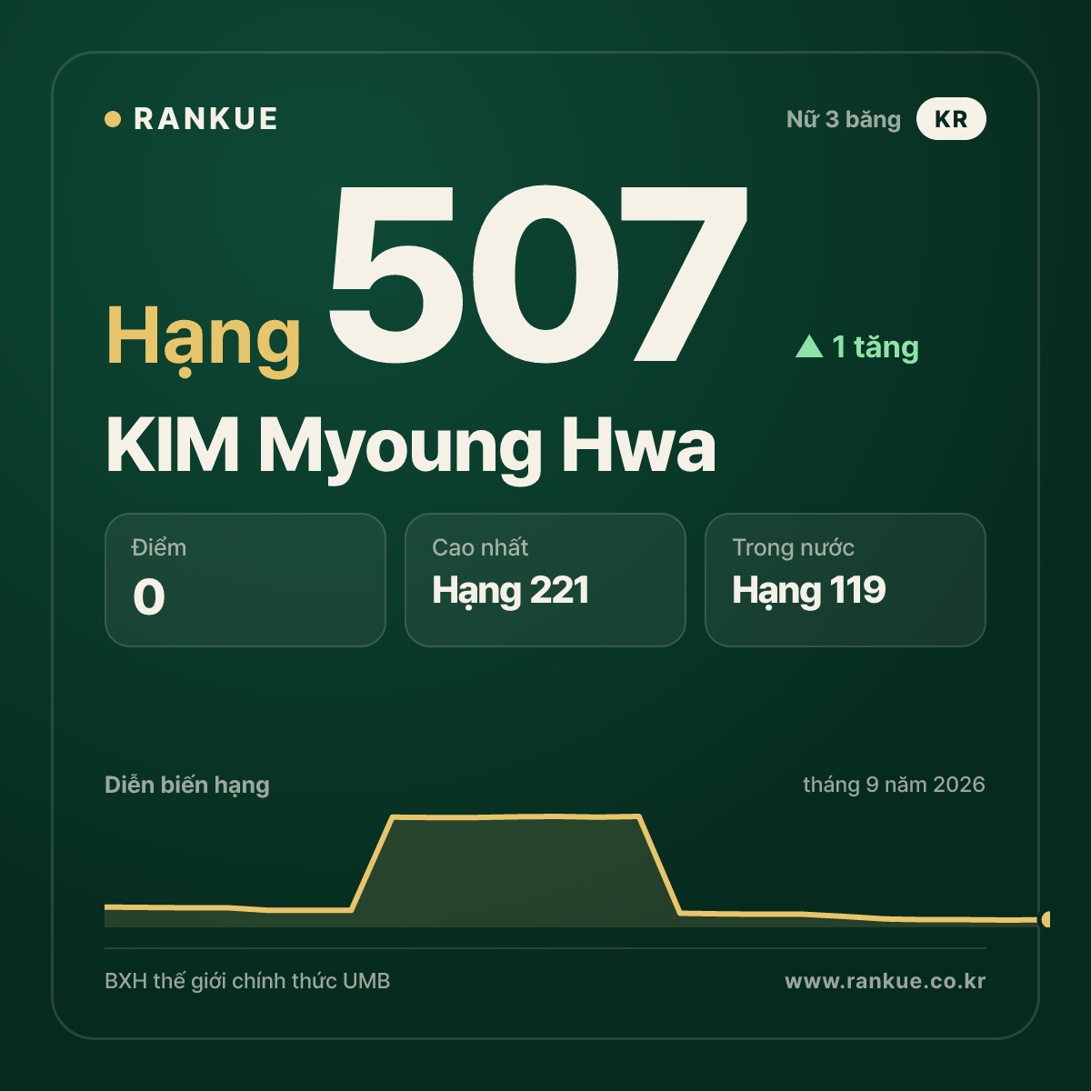 KIM Myoung Hwa — hạng 507