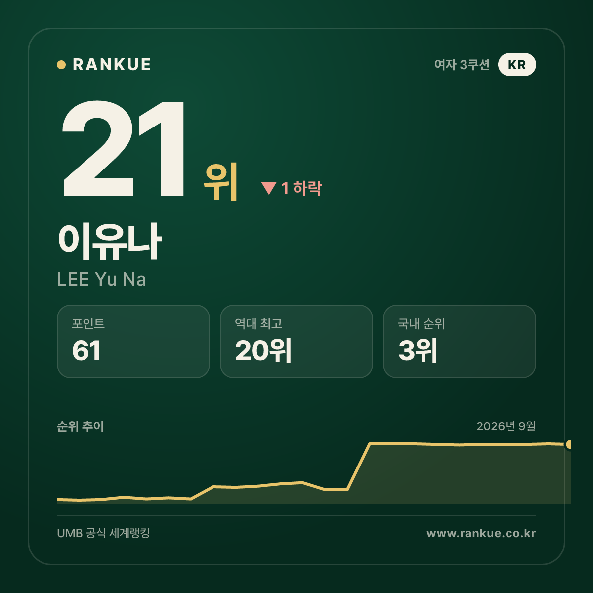 이유나 — 21위