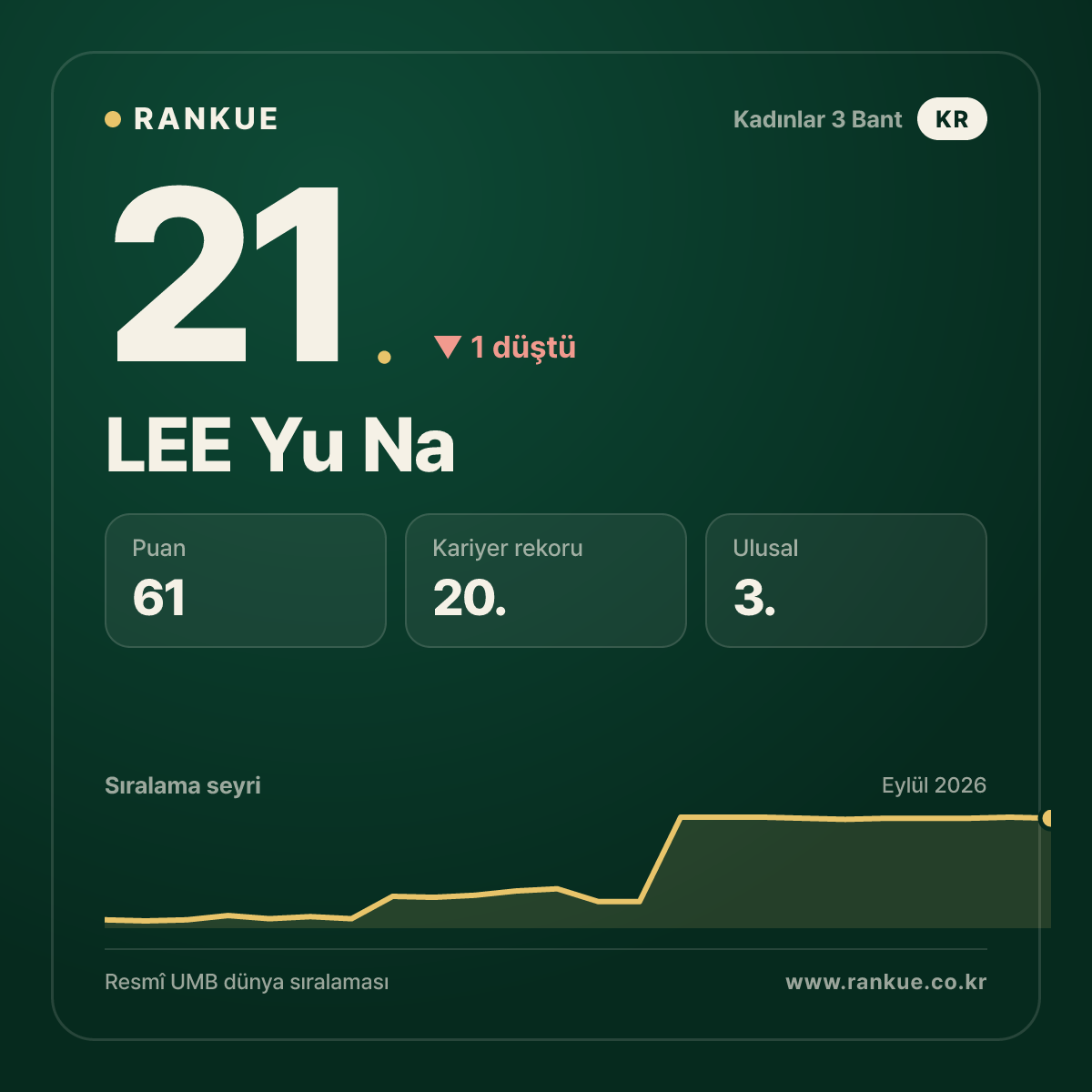 LEE Yu Na — 21.