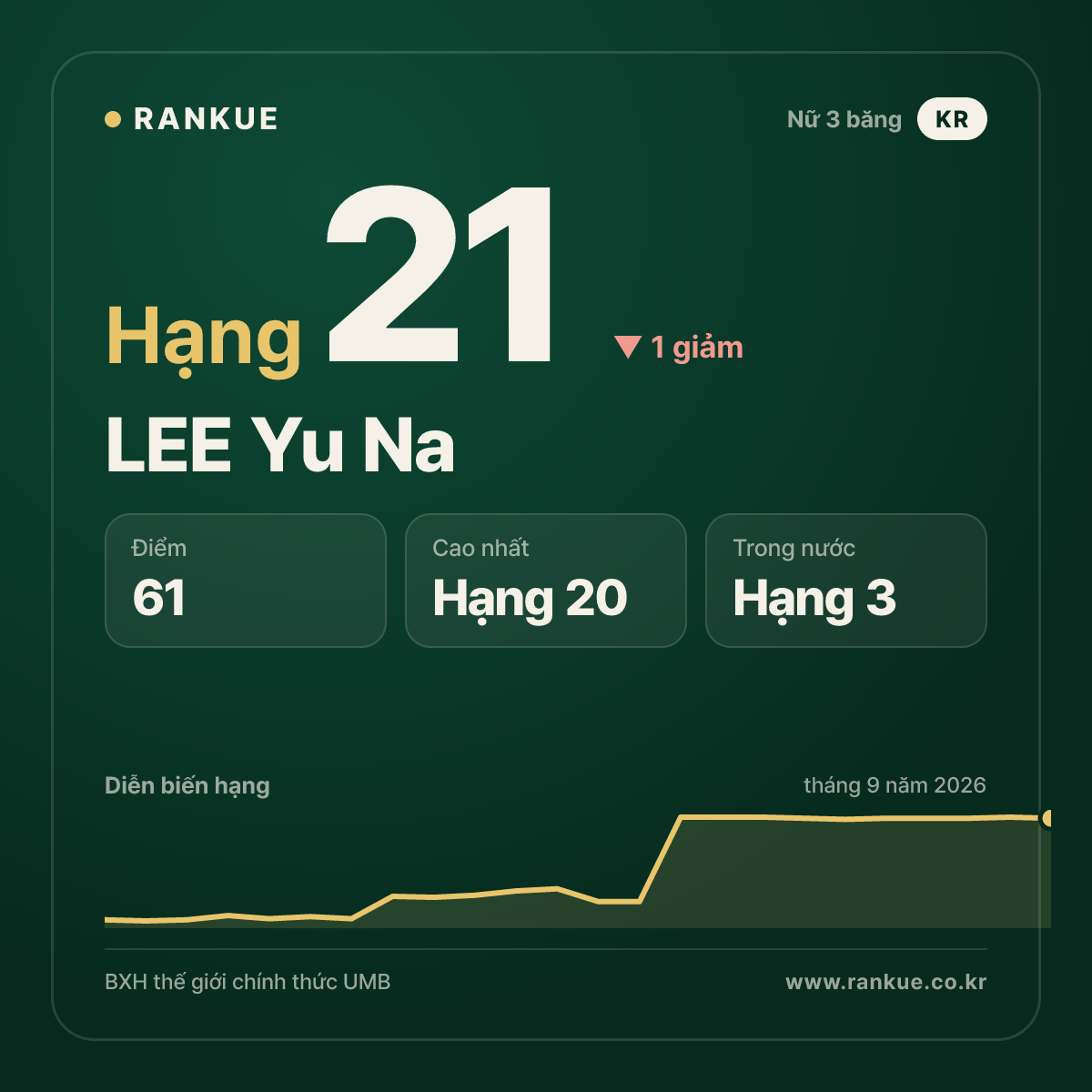 LEE Yu Na — hạng 21