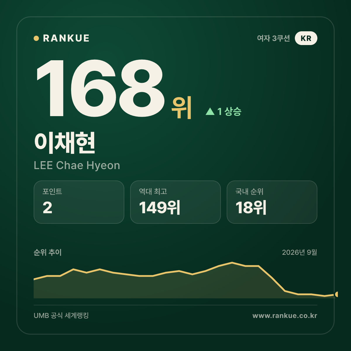 이채현 — 168위