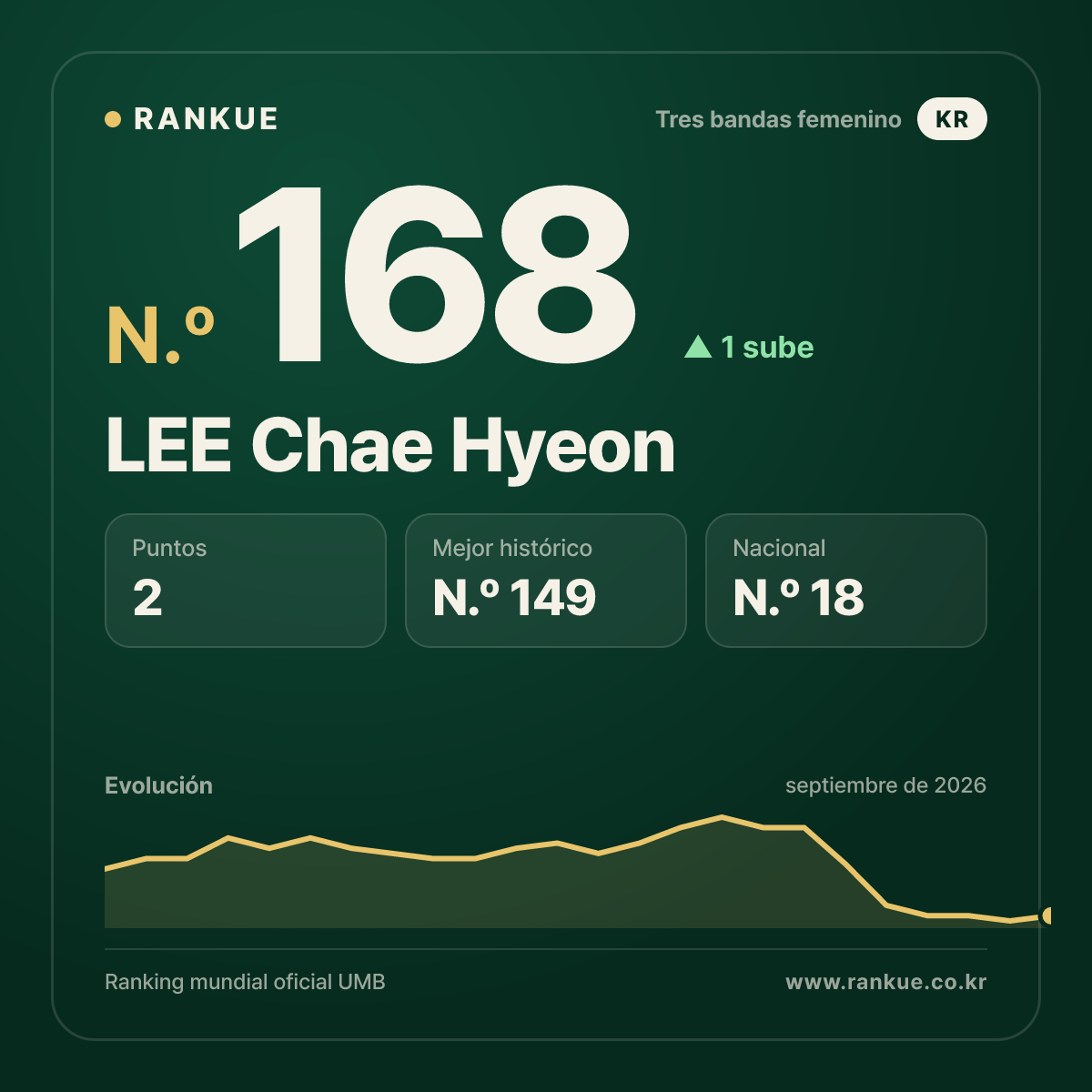 LEE Chae Hyeon — N.º 168