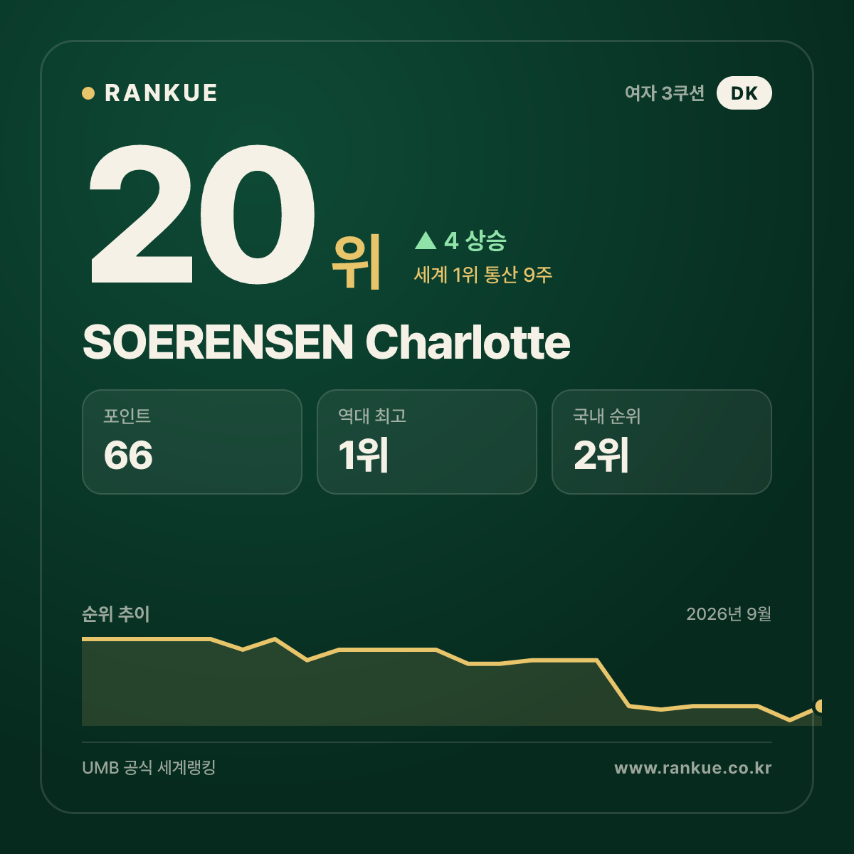 SOERENSEN Charlotte — 20위