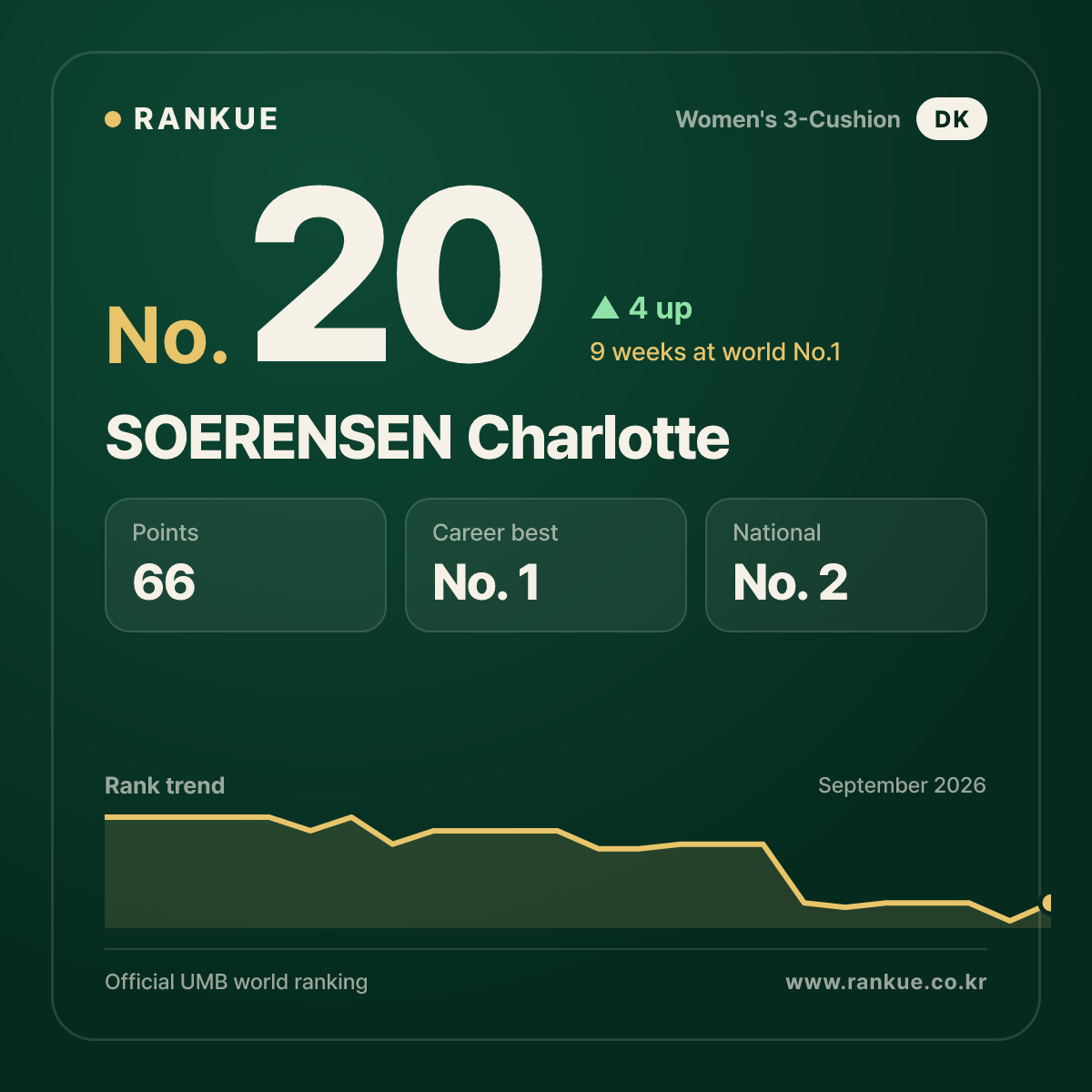SOERENSEN Charlotte — No.20