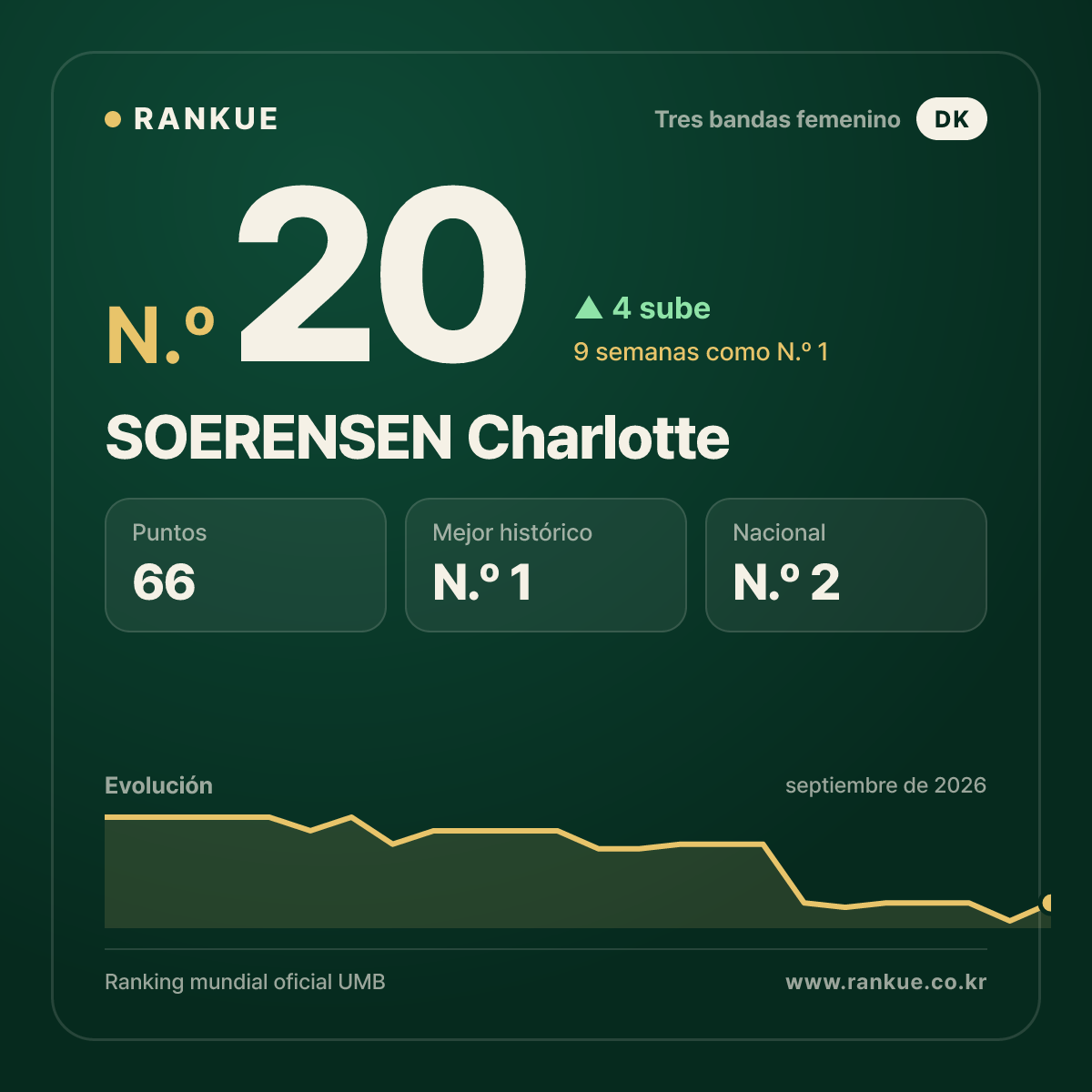 SOERENSEN Charlotte — N.º 20
