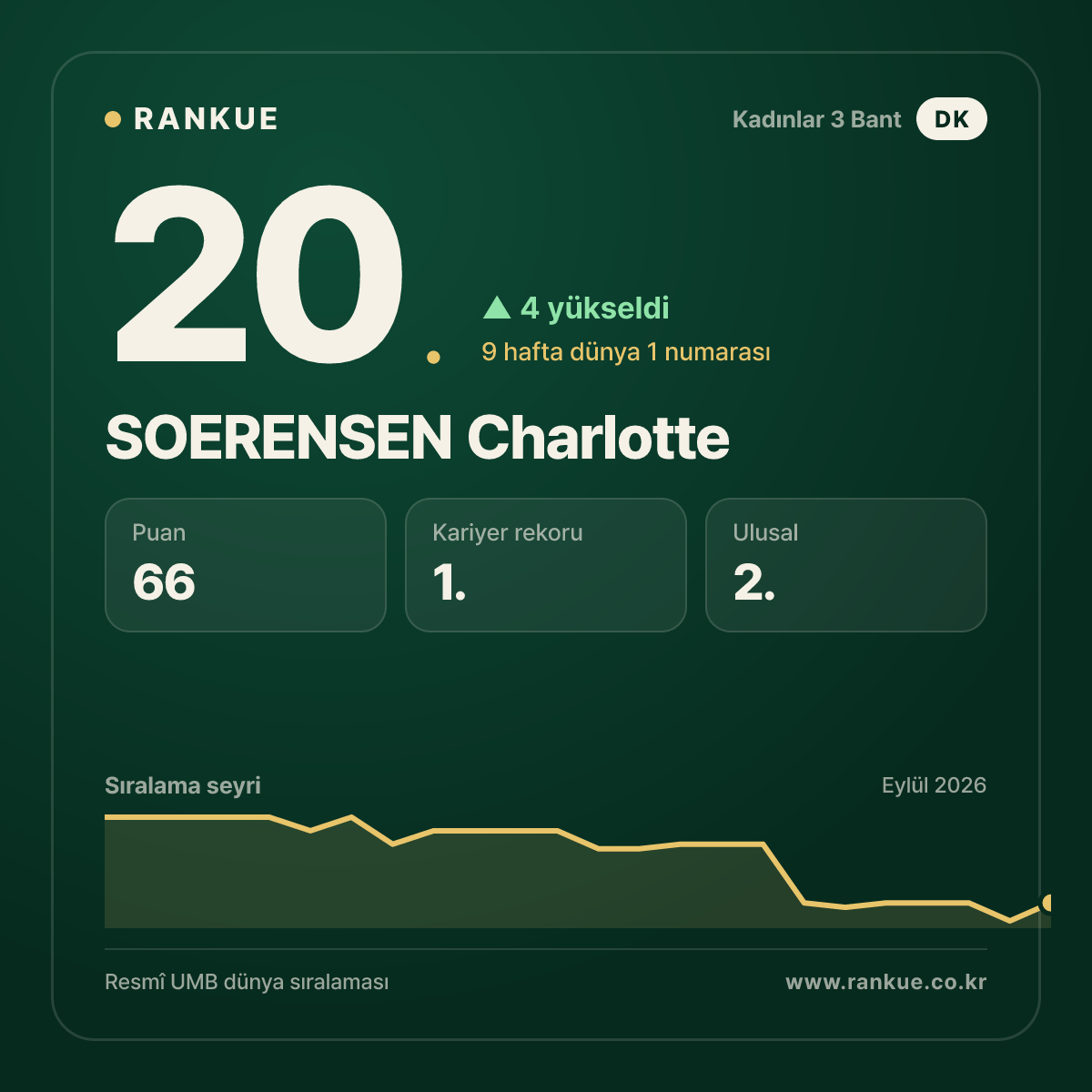 SOERENSEN Charlotte — Bilardo Dünya Sıralaması 20.