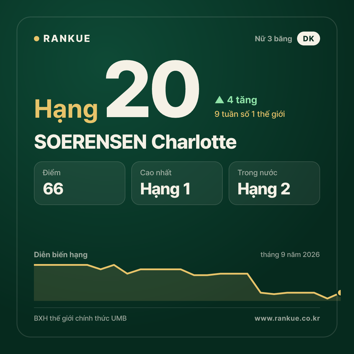 SOERENSEN Charlotte — hạng 20