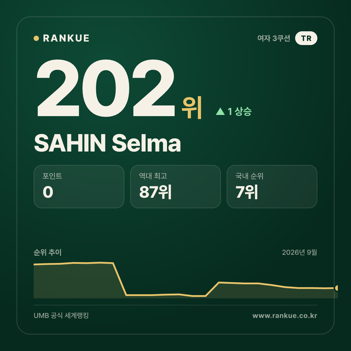 SAHIN Selma — 202위