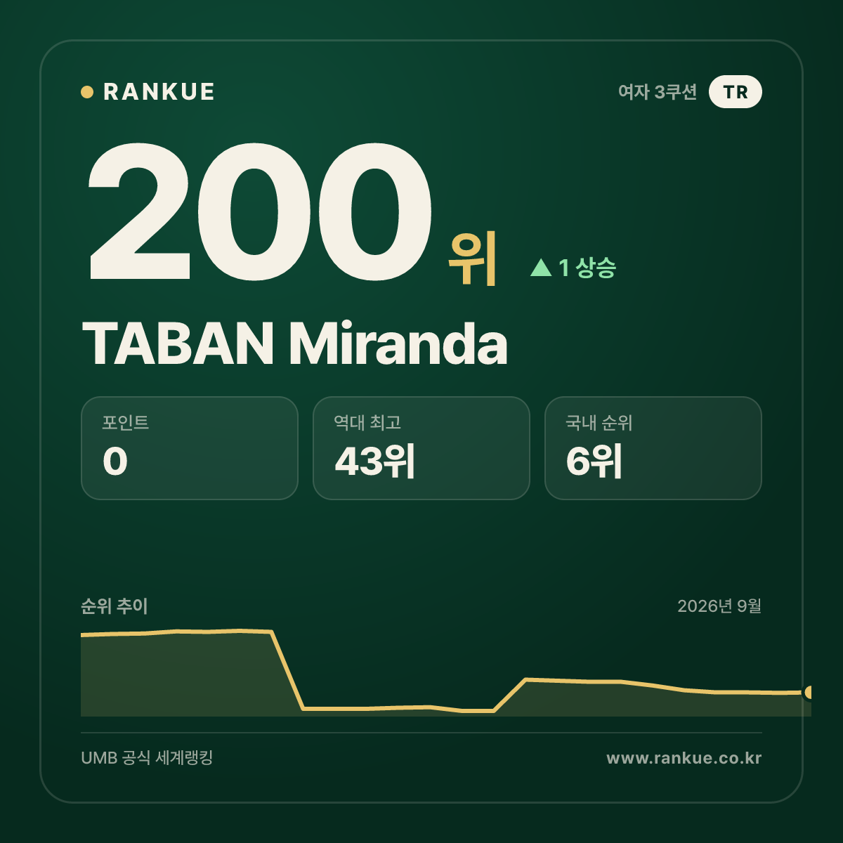 TABAN Miranda — 200위