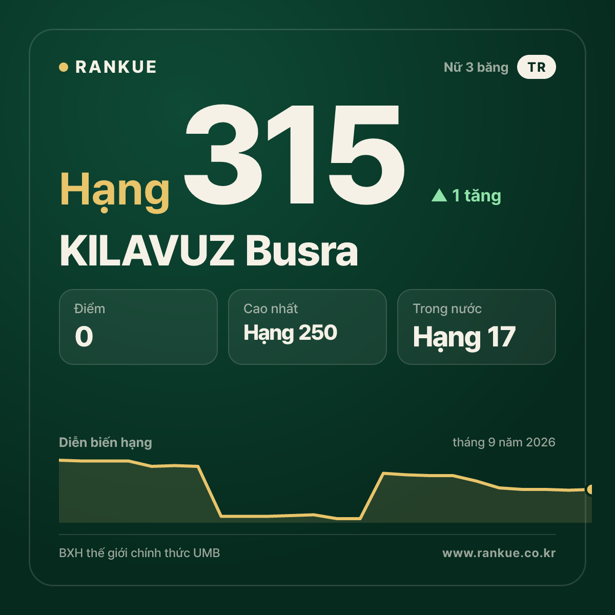 KILAVUZ Busra — hạng 315
