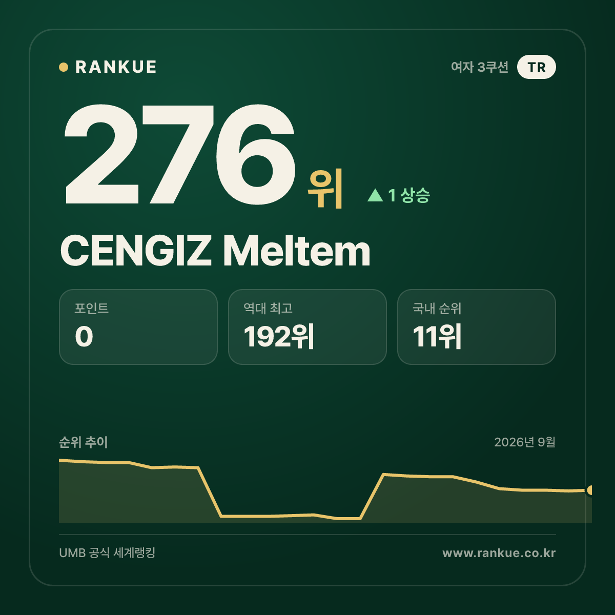 CENGIZ Meltem — 276위