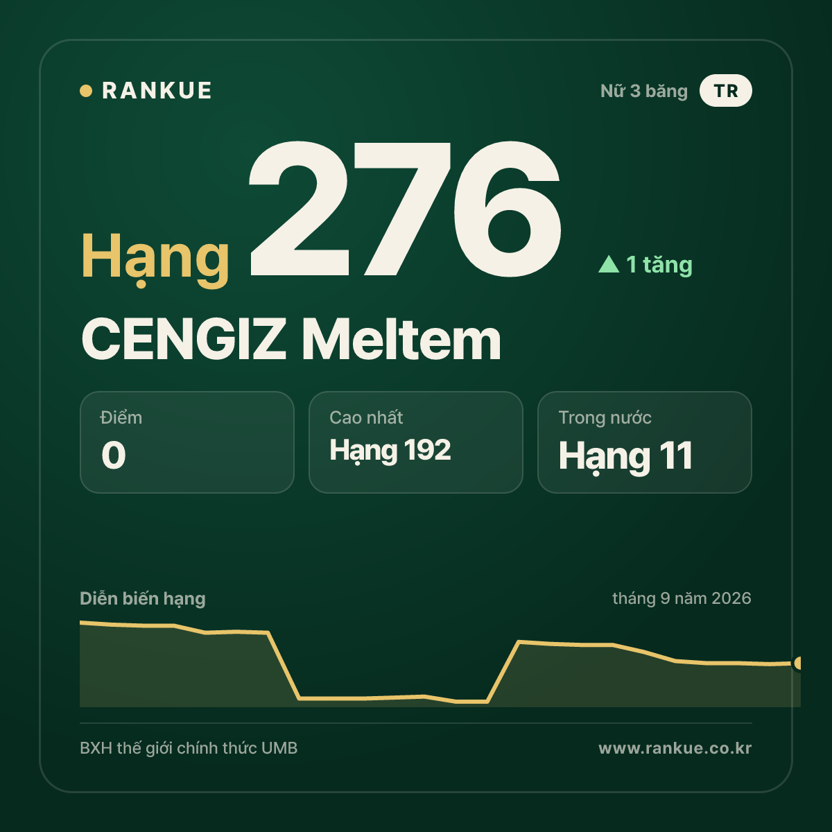 CENGIZ Meltem — hạng 276