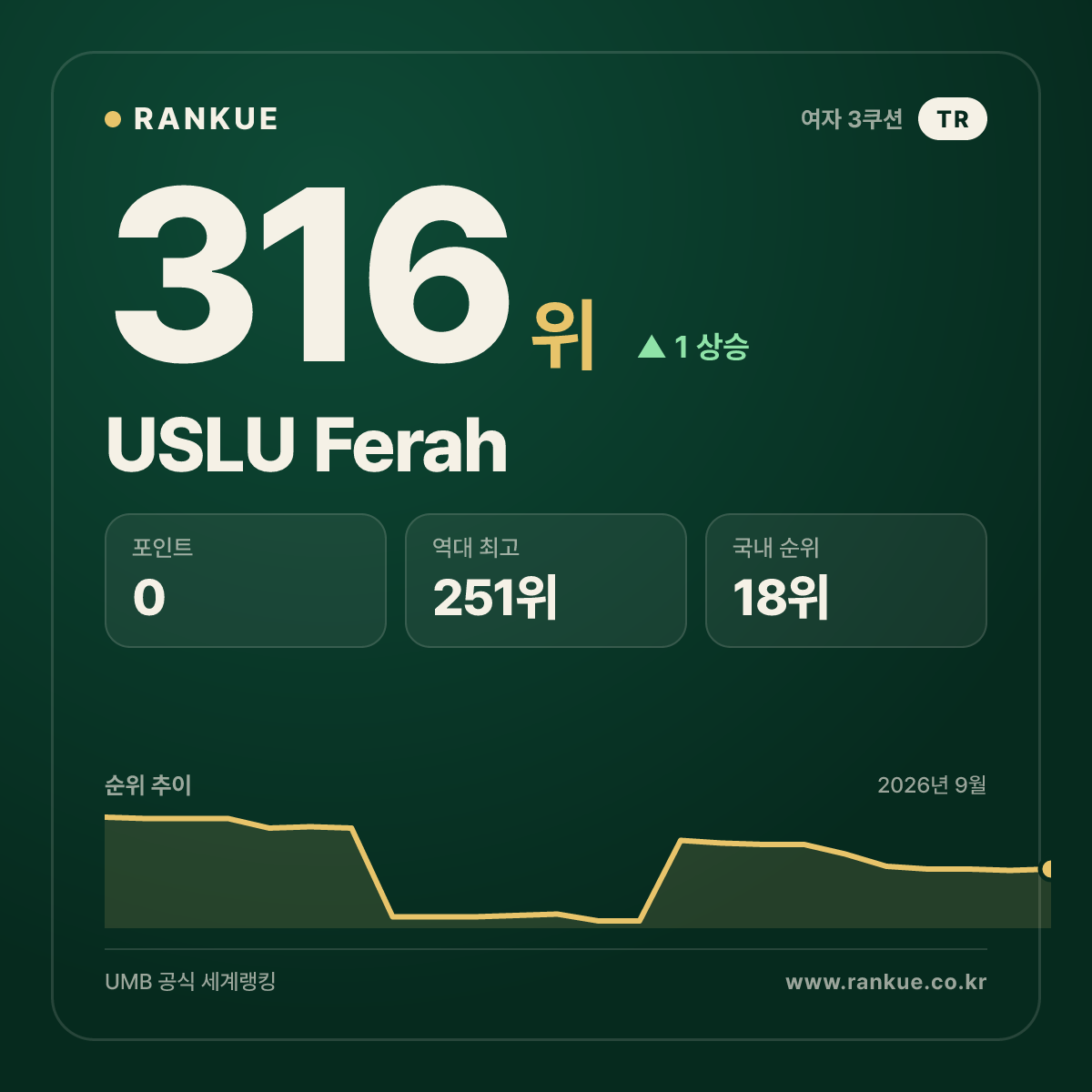USLU Ferah — 316위
