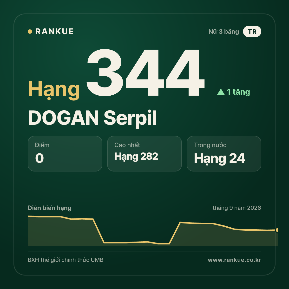 DOGAN Serpil — hạng 344