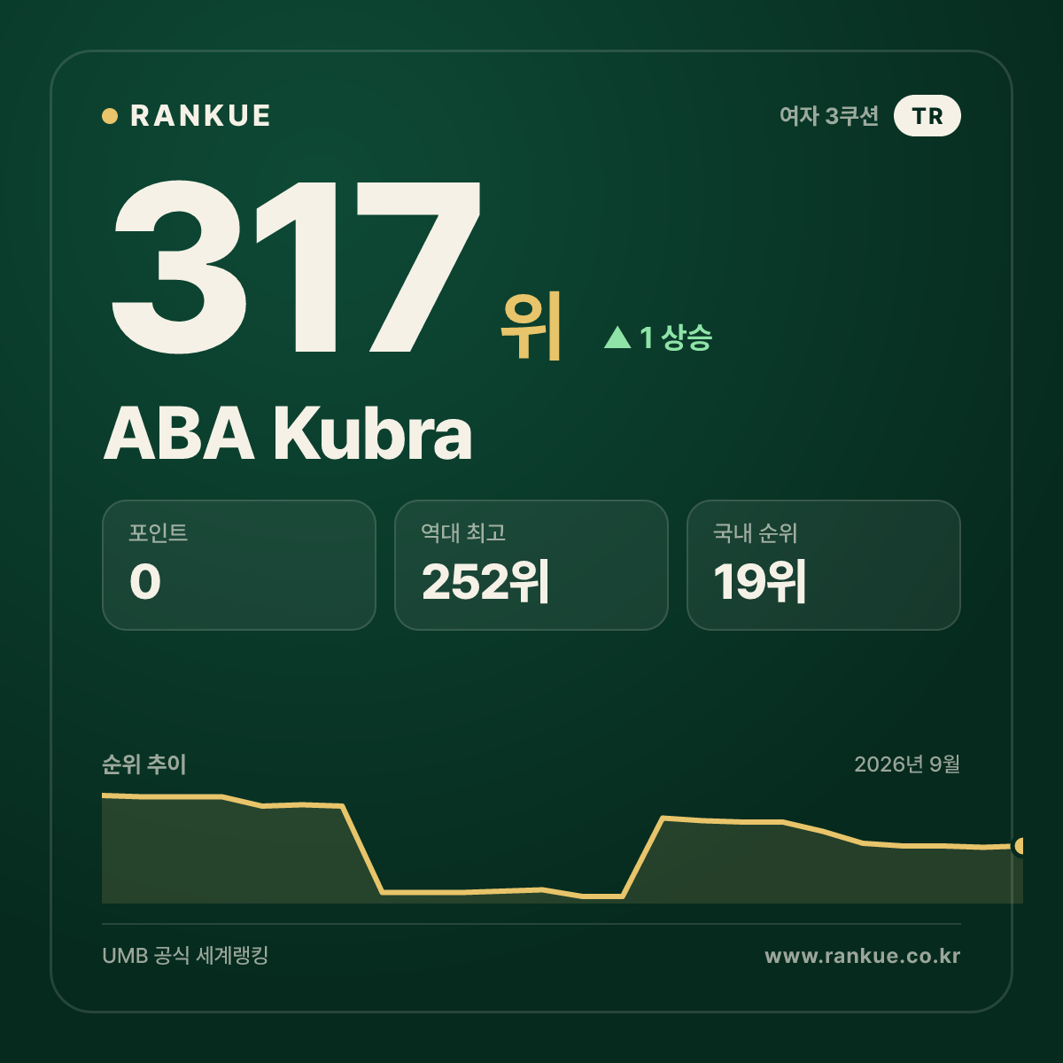 ABA Kubra — 317위