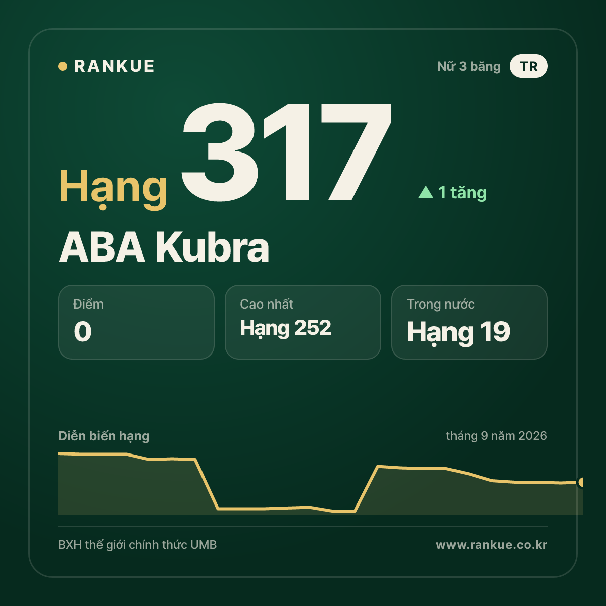 ABA Kubra — hạng 317