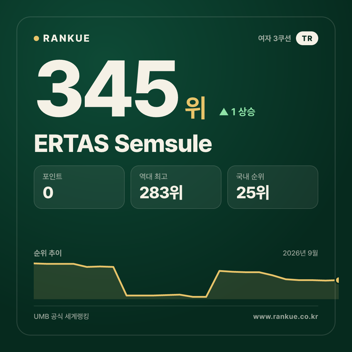 ERTAS Semsule — 345위