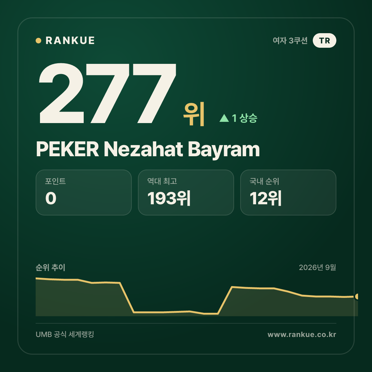 PEKER Nezahat Bayram — 277위