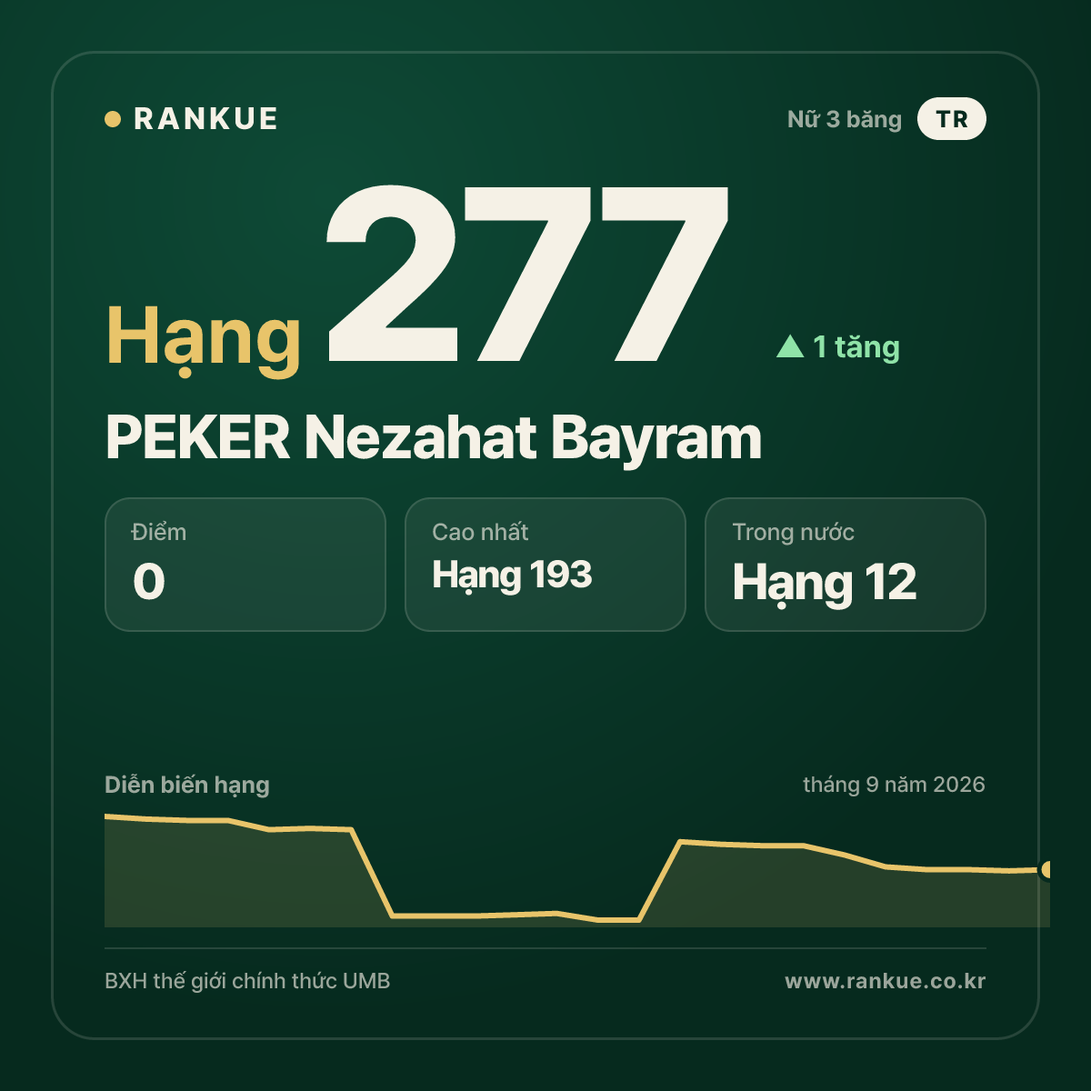 PEKER Nezahat Bayram — hạng 277