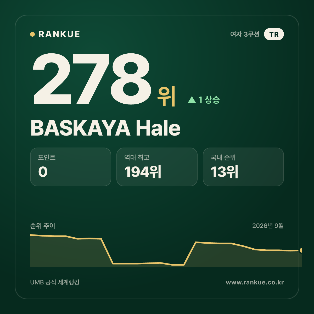 BASKAYA Hale — 278위