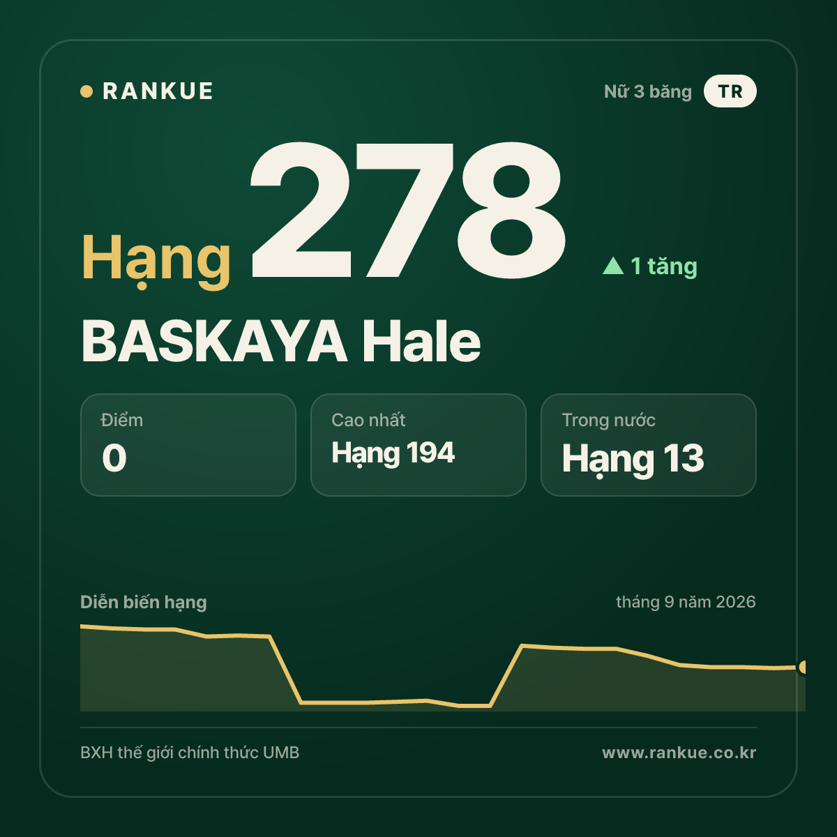 BASKAYA Hale — hạng 278