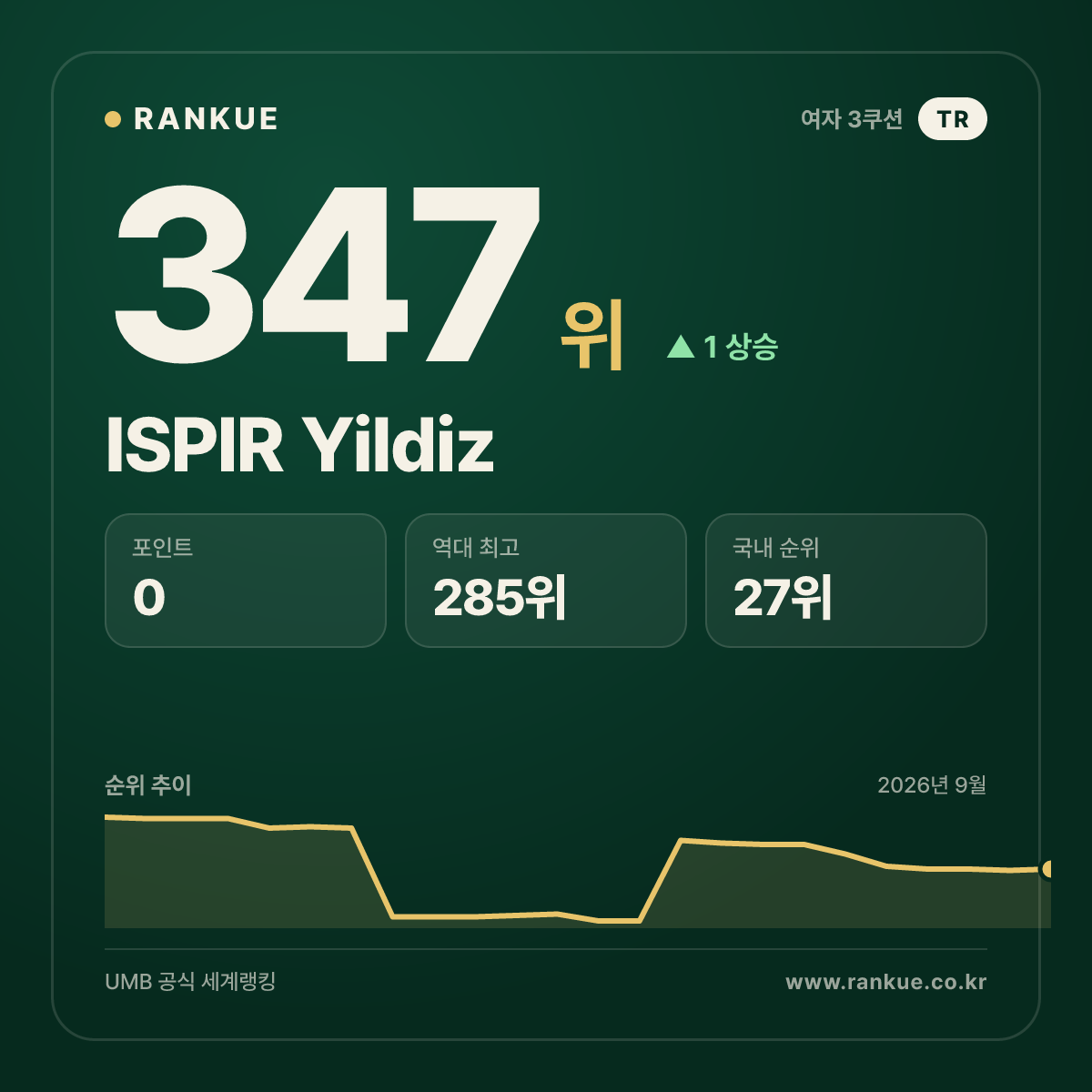 ISPIR Yildiz — 347위