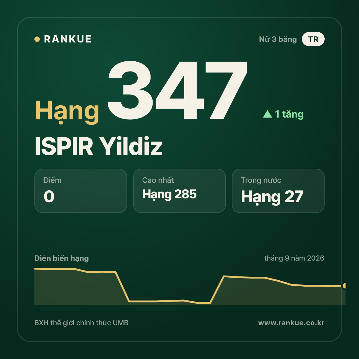 ISPIR Yildiz — hạng 347