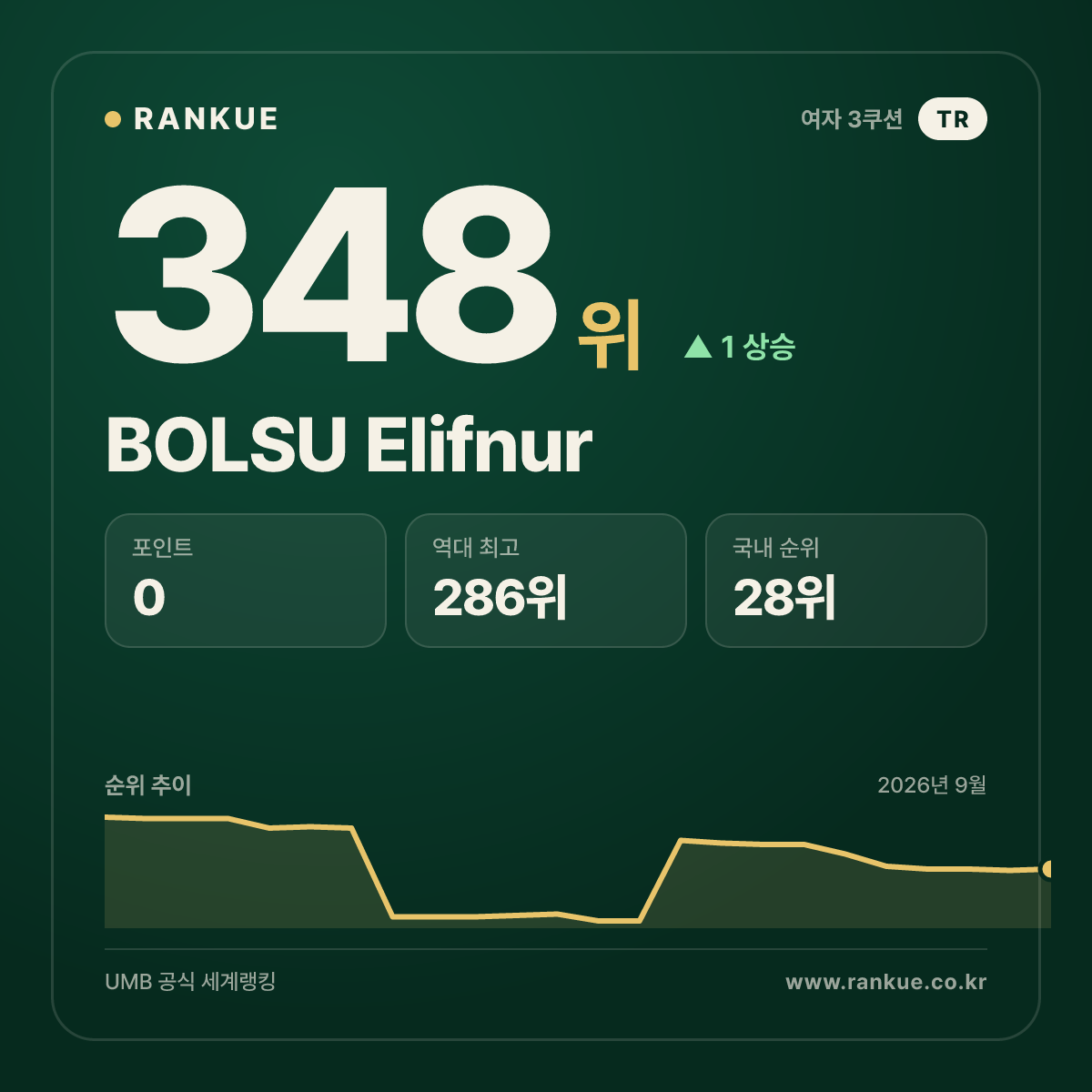 BOLSU Elifnur — 348위