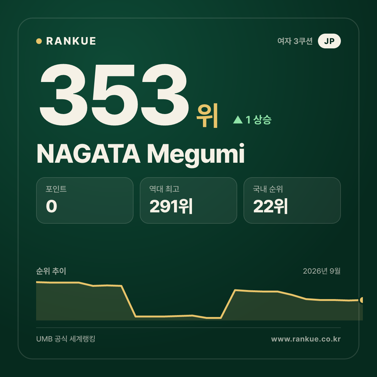 NAGATA Megumi — 353위