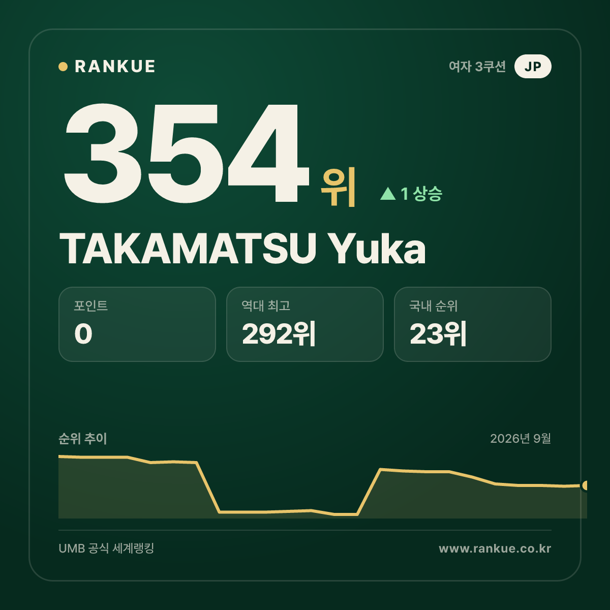 TAKAMATSU Yuka — 354위