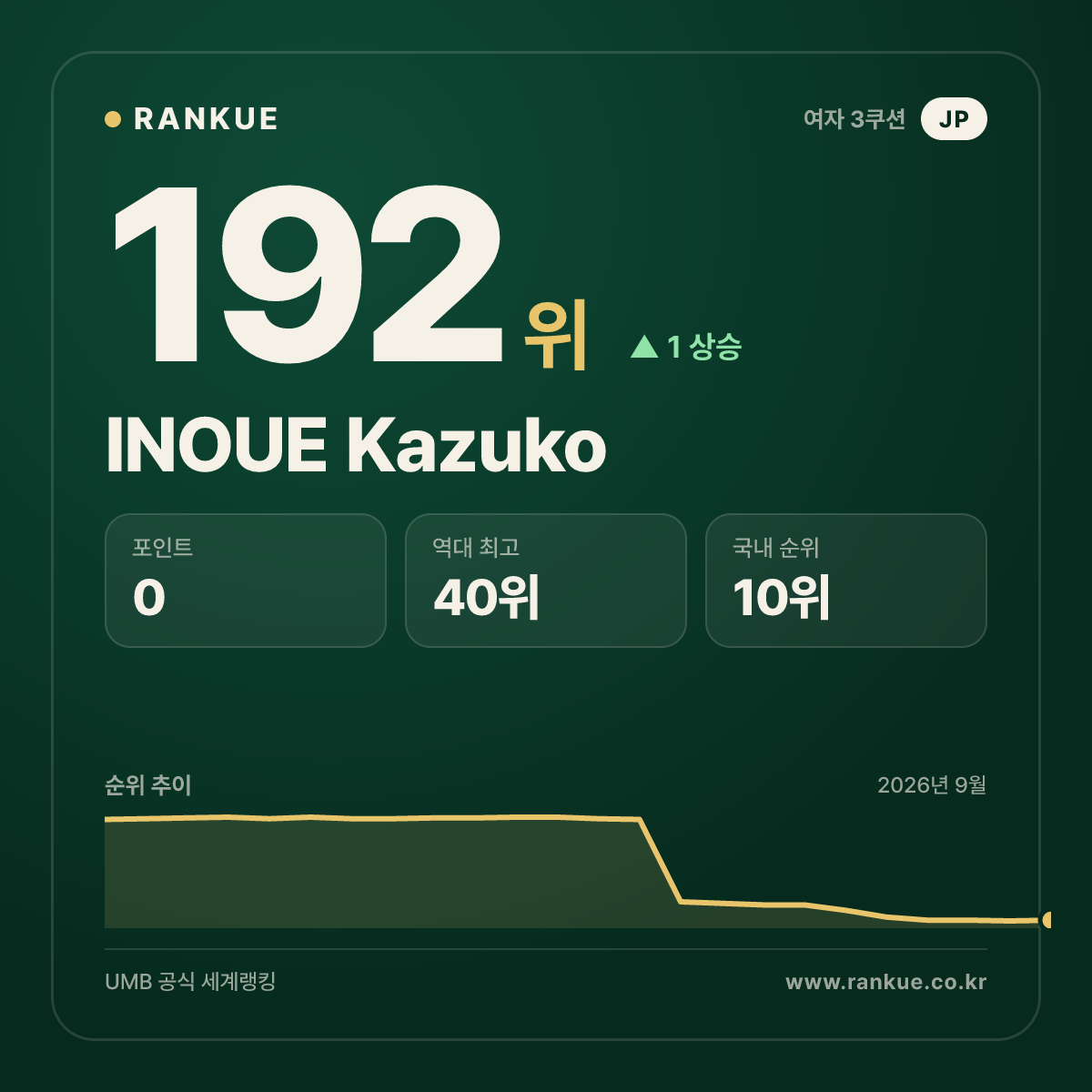 INOUE Kazuko — 192위
