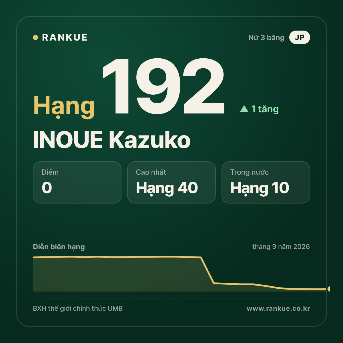 INOUE Kazuko — hạng 192