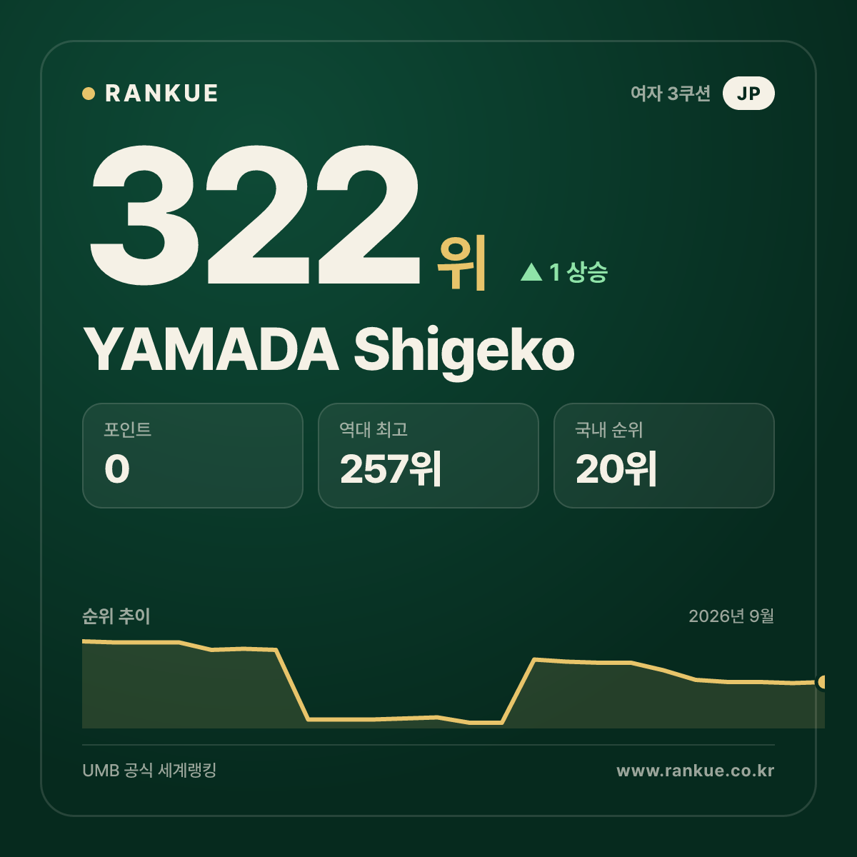 YAMADA Shigeko — 322위