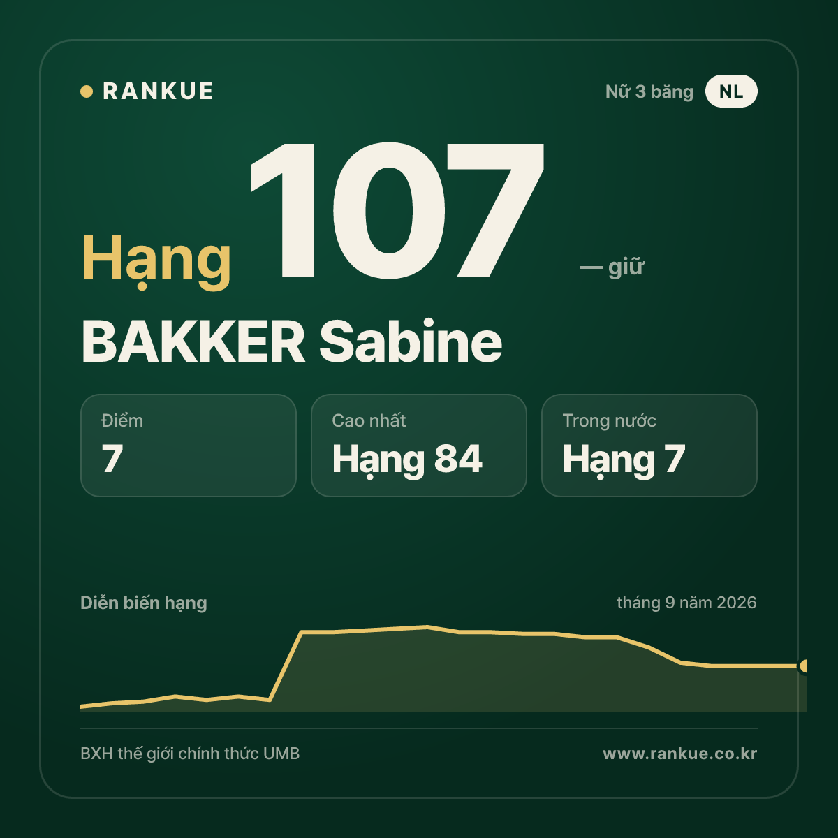 BAKKER Sabine — hạng 107