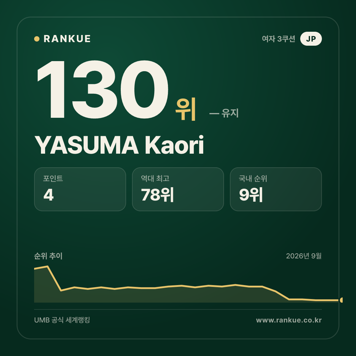 YASUMA Kaori — 130위