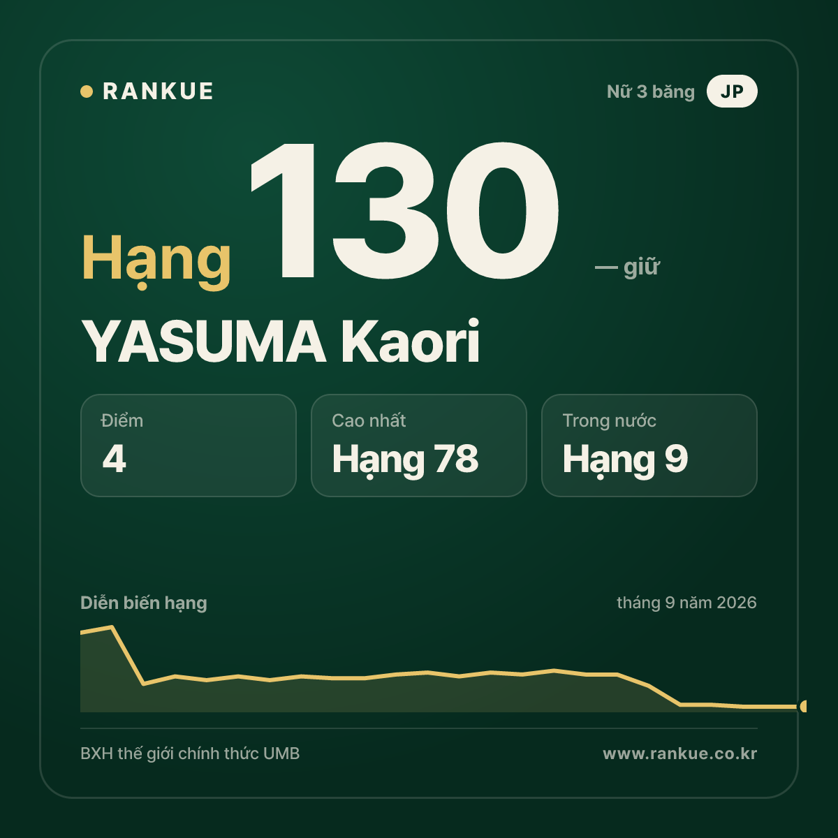 YASUMA Kaori — hạng 130