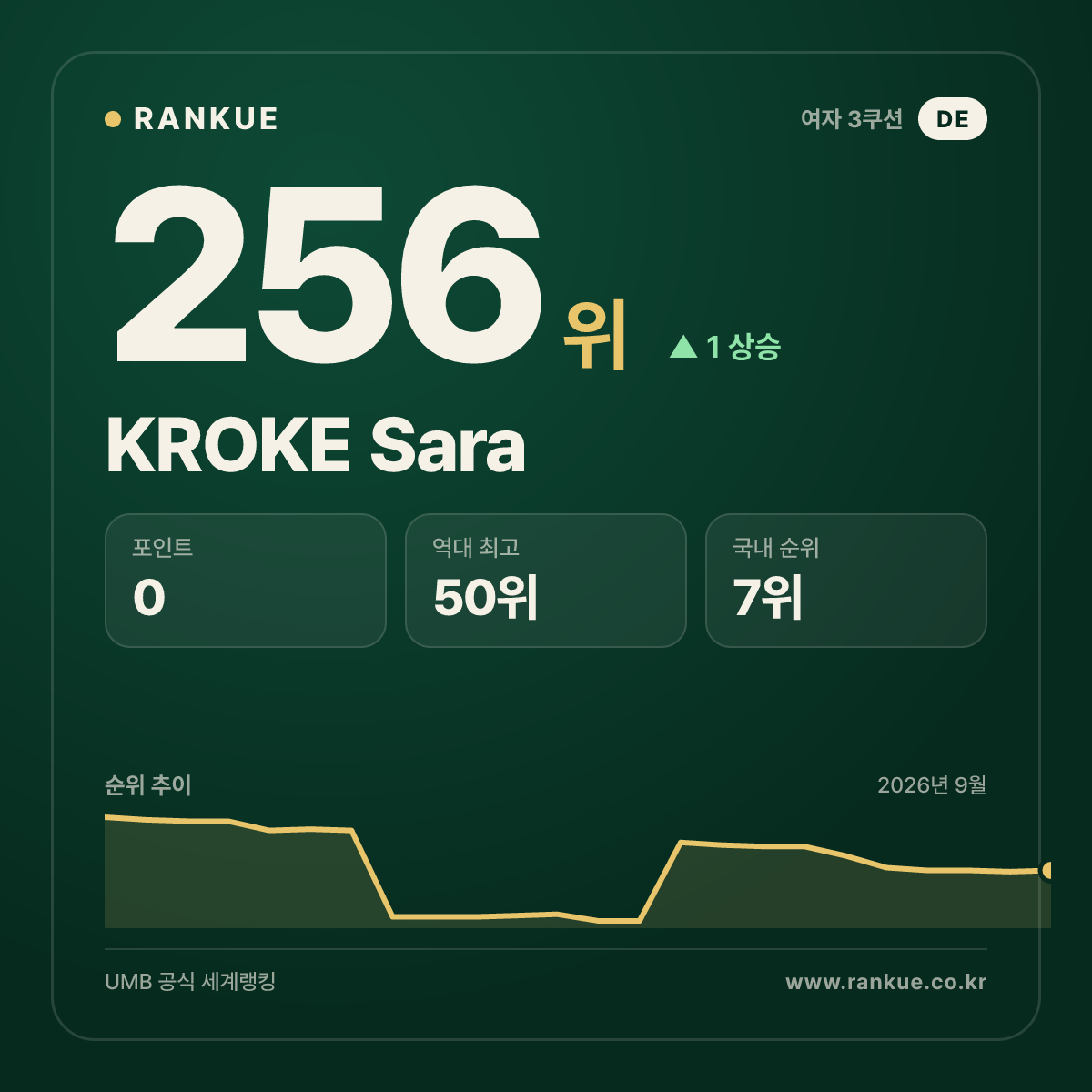 KROKE Sara — 256위