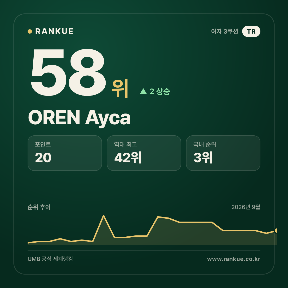 OREN Ayca — 58위