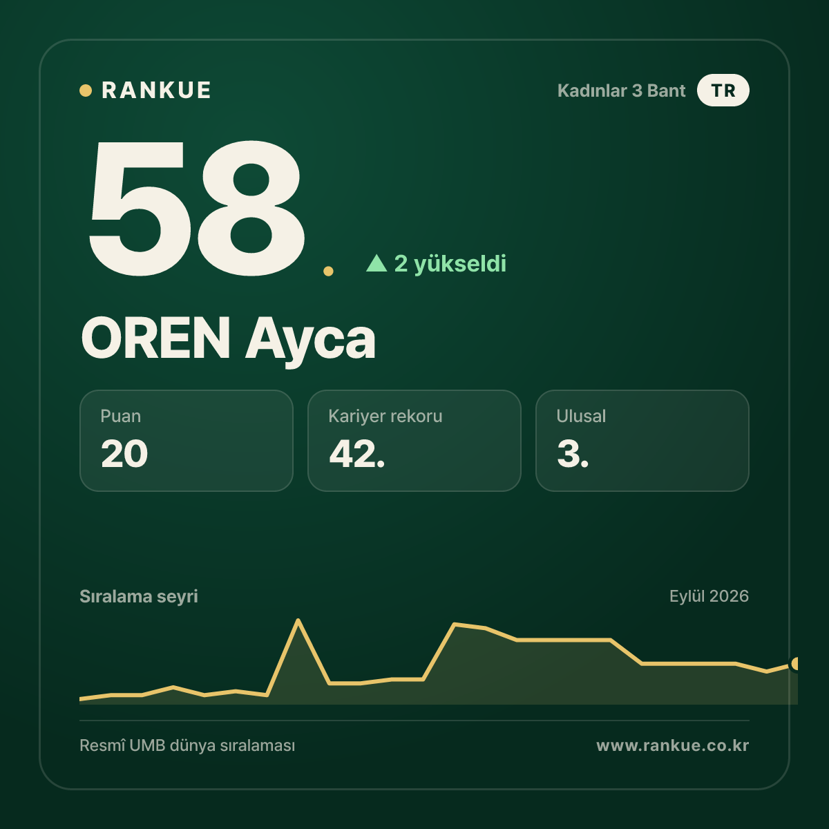 OREN Ayca — 58.