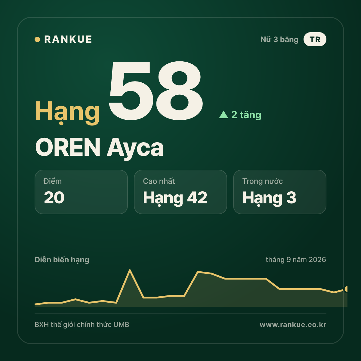 OREN Ayca — hạng 58