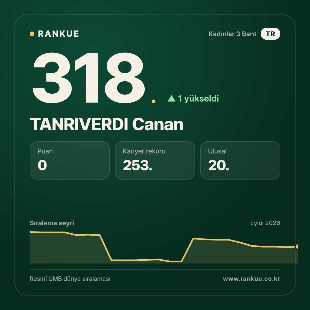 TANRIVERDI Canan — 318.