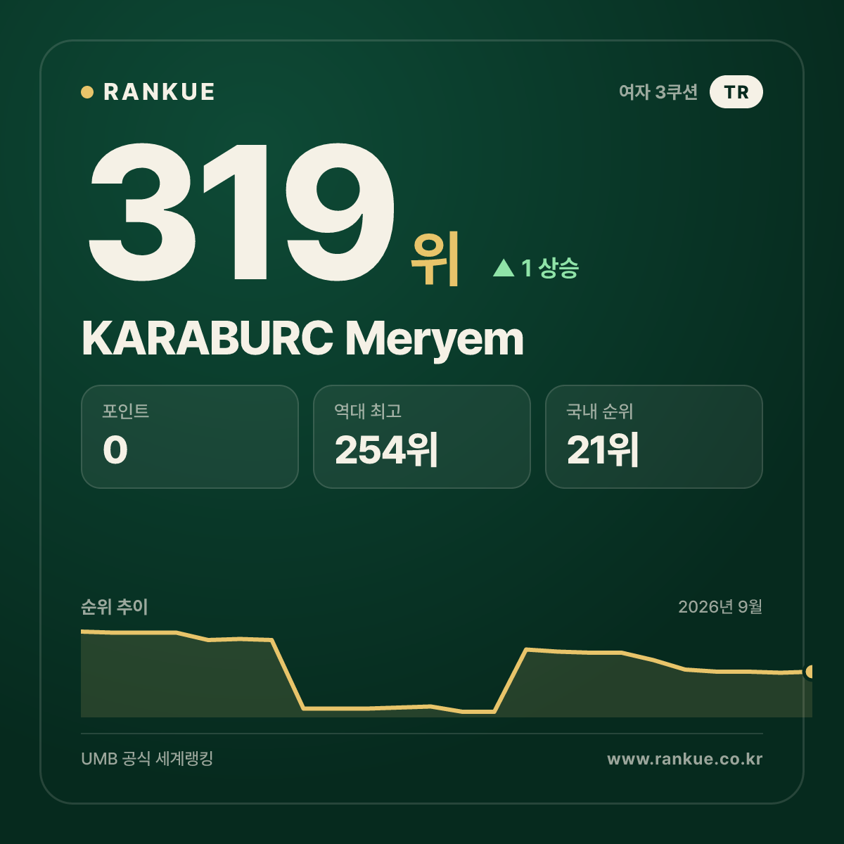 KARABURC Meryem — 319위